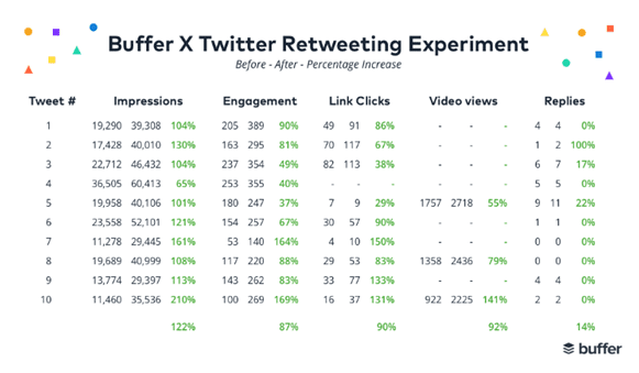 twitter followers chart of buffer test on retweeting account tweets.