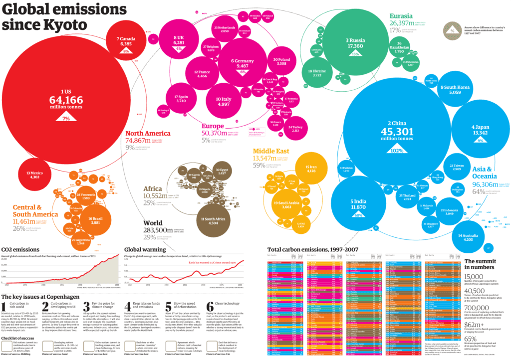 climate change ,GHG emission since the Kyoto protocol infographic