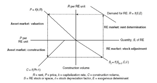 real estate market cycle DiPW model.