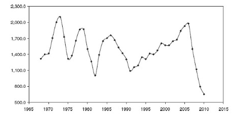 Real estate market cycles time length in construction.