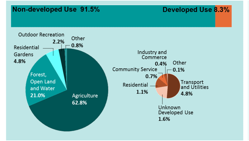 Local development plan defects - pie chart of non developed and developed land in England.