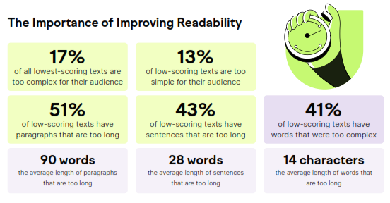 readability index study by semrush