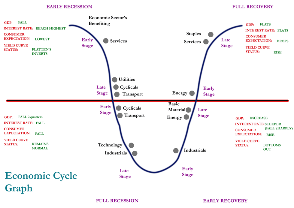 Local economic development : building on the economic cycle status- graph