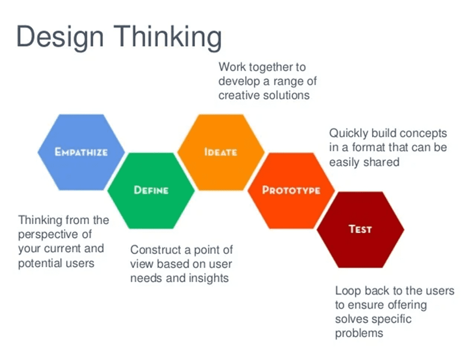 paradigm shift in architecture: Business, illustration of how design thinking has entered the field of business in apple organization.