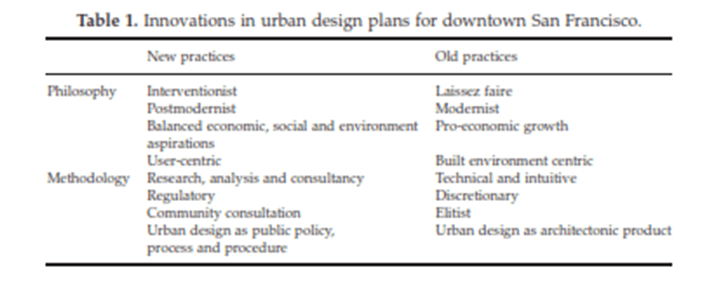 paradigm shift in urban design. innovations as the author of the paper shows in the old and new San Francisco urban design plans 1972-1985.