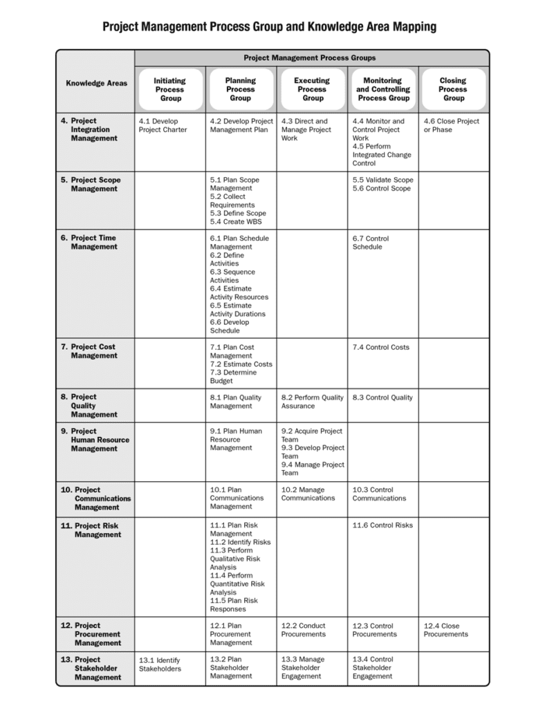 Do architects need a PMP certification in professional practice? this image shows the PMP process groups and knowledge areas similar to architects work.