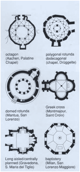 Paradigm shift in architecture: Byzantine, Romanesque, Gothic. Image shows the variations of churches plans in Romanesque architecture.