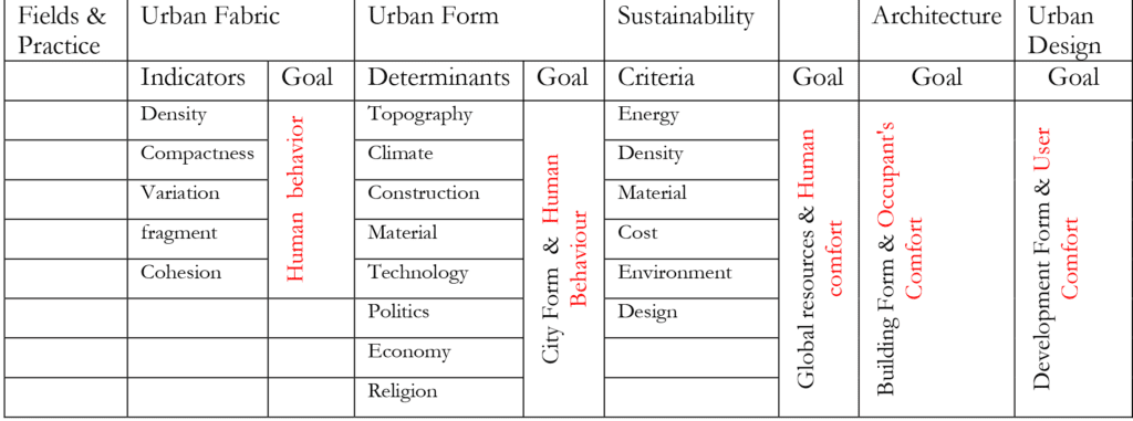 Urbanism: urban fabric or urban form sustainability. Table shows the relationship of urban fabric, urban form, and sustainability and architecture and urban form sustainability. 