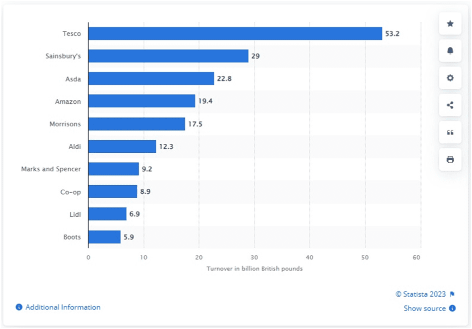 Urbanism: Cyberspace,Cityscape, & Local Economic Development. image shows statistical analysis of retailer's income in UK.