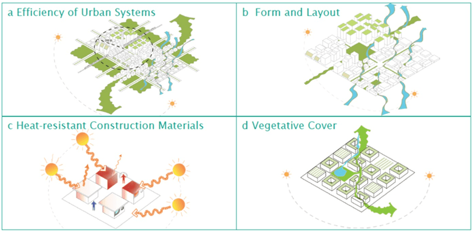 Urbanism: Does Environment Governance Impact City Urban Form? Image shows the arrangement and grouping in urban design and planning to reduce environmental problems.