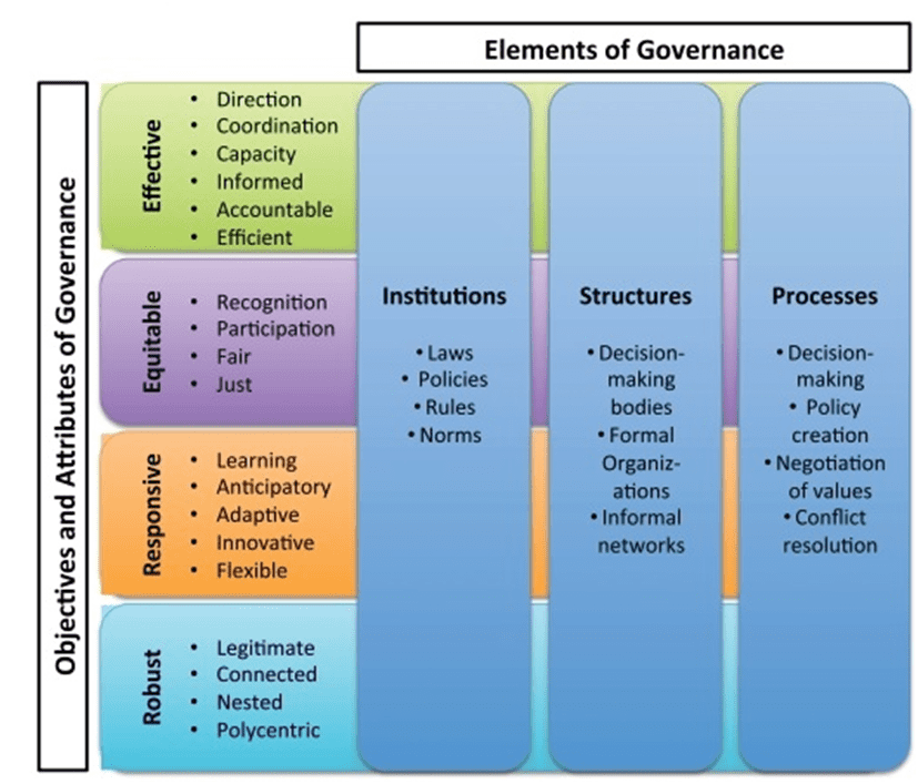 Urbanism: Does Environment Governance Impact City Urban Form? Image shows the elements of environmental governance and objectives and attributes.