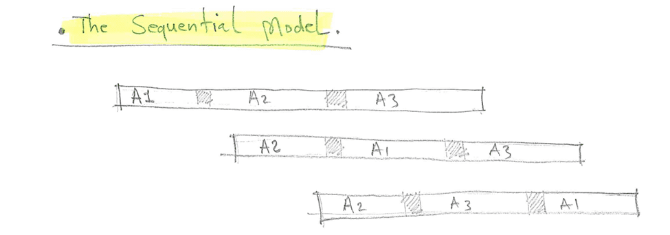 Design Management: Design Management Plan-design models. the sequential model various architects work on the project.