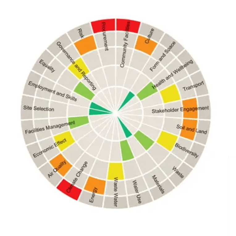 Design Manager who is the design manager in practice. presentation graph of the sustainable project appraisal routine.