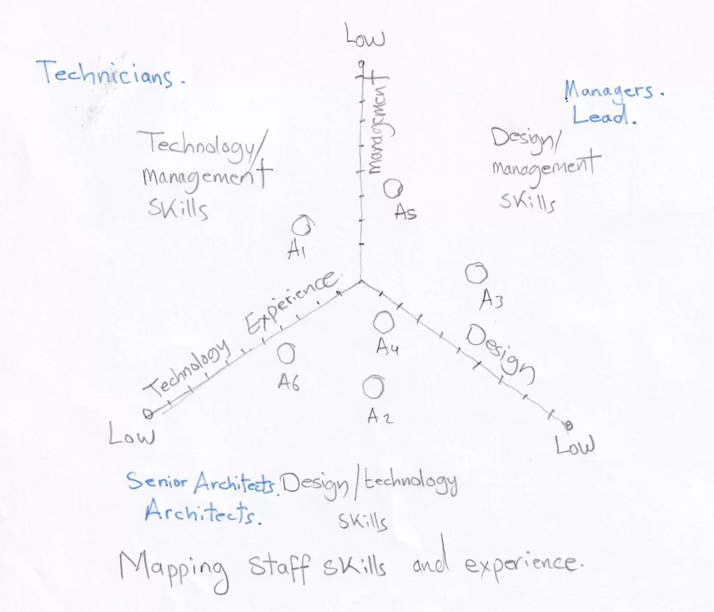 Design Manager: Design Management Plan-skills matrix. the mapping staff skills and experience graph.