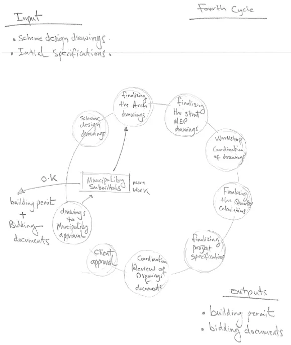 Design manager: design management plan key functions