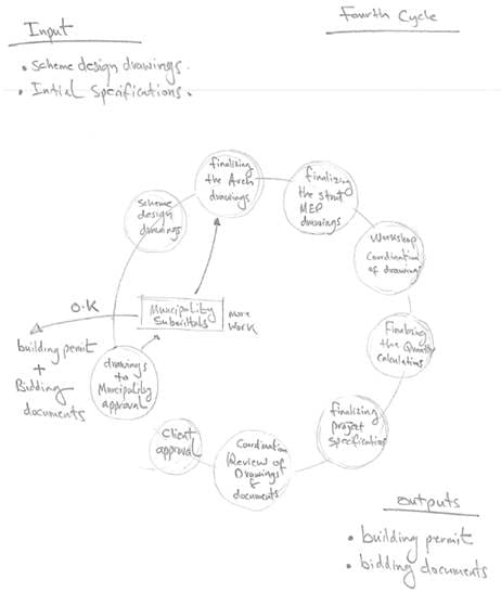 What are the key functions of a design management plan? the last architectural design phase in practice. By Author