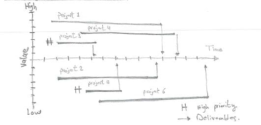 A design manager managing multiple projects. graph showing the relationship between time, value, and multiple project management.