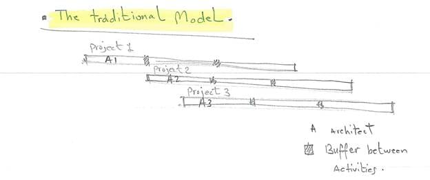 What are the design models in Design Management. the traditional model projects, architects A, and buffer in between the project phases.