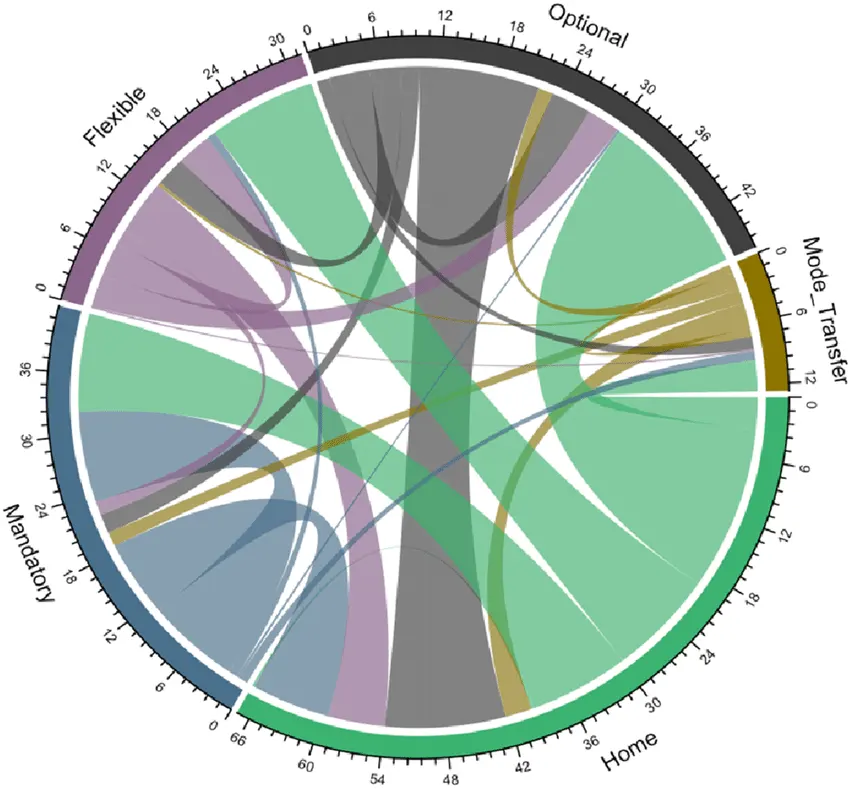 Transport planning vs transport modelling. the chord diagram shows the model matrix of trips between zones and each one.